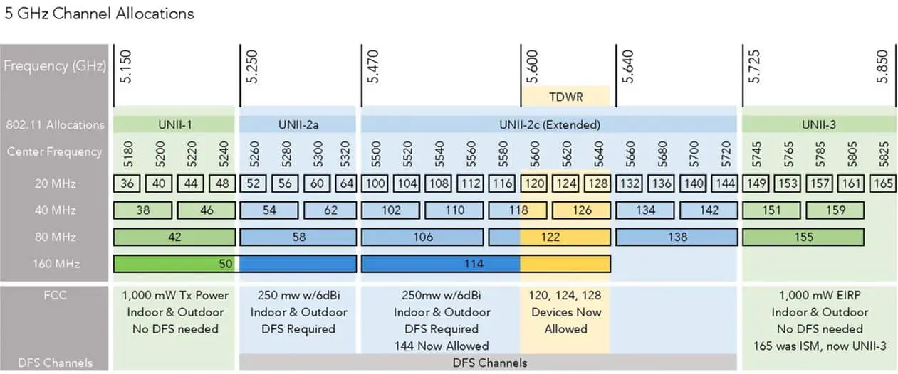5GHz-Channel-Allocations