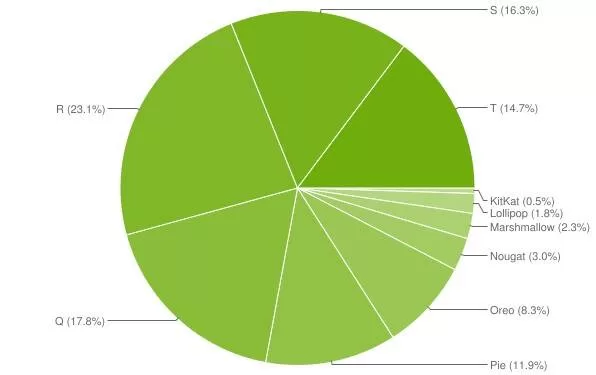 Android distribution chart as of June 2023. (Image: Google)