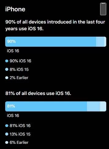 iOS distribution chart as of June 2023. (Image: Apple)